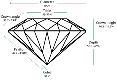 Пропорции круглого бриллианта, как выбрать бриллиант - PIERRE Журнал